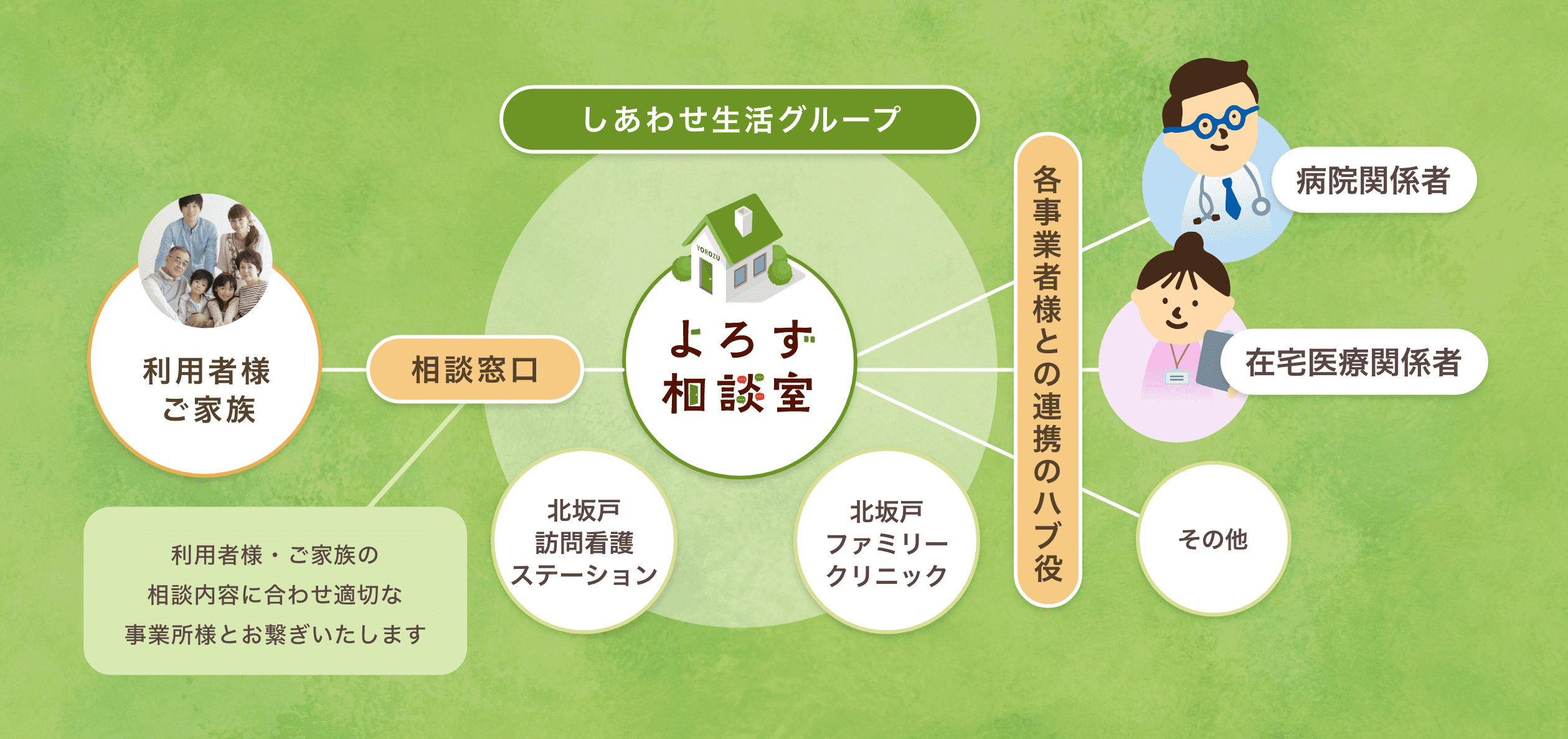 利用者様・ご家族の相談内容に合わせ適切な事業所様とお繋ぎいたします