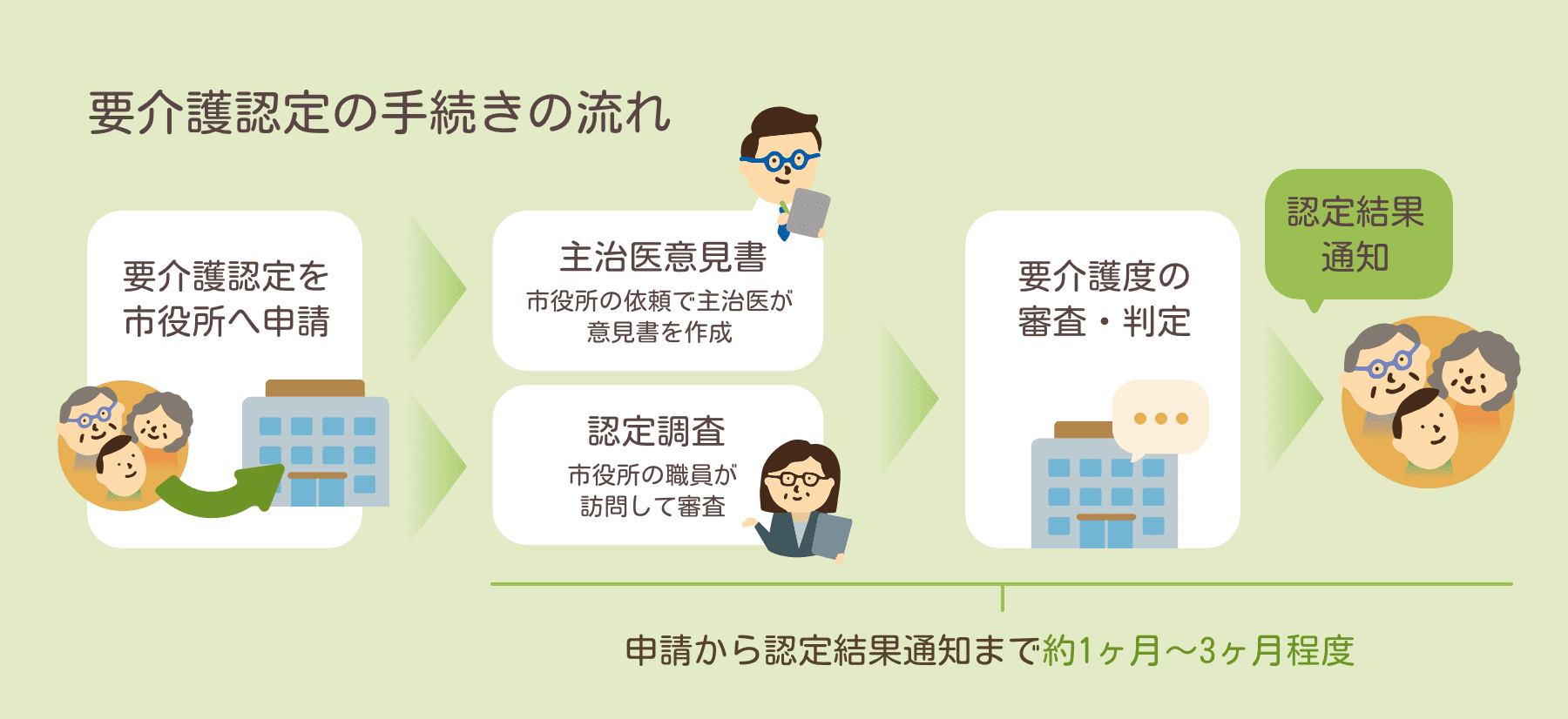 要介護認定の手続きの流れ