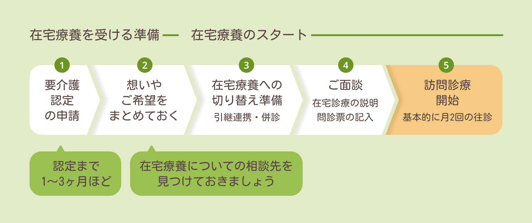 在宅療養を受ける準備 - 在宅療養のスタート